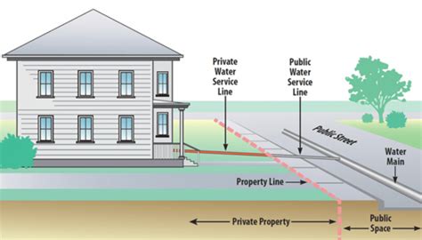 affordable residential main water line service in my area